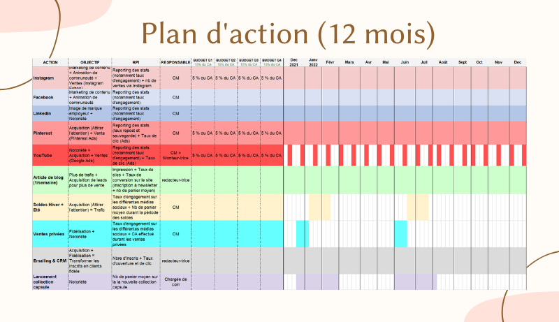 Projet Stratégie Marketing Communautaire